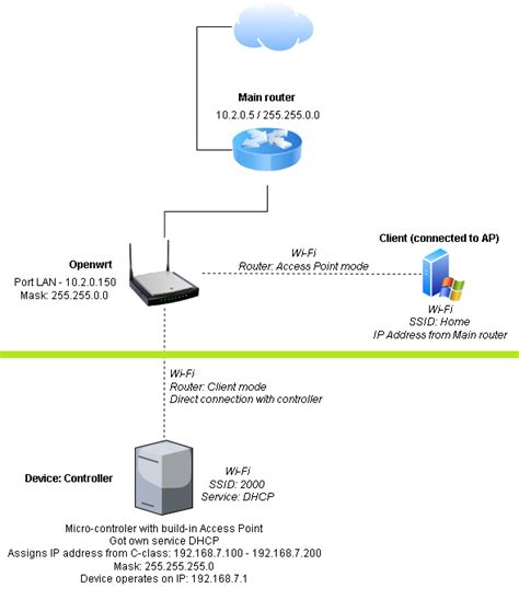 openwrt lan ports dhcp client